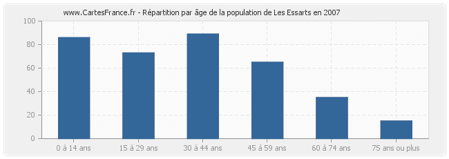 Répartition par âge de la population de Les Essarts en 2007